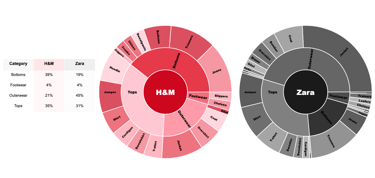 Fig. 1 - How H&M and Zara distribute their product assortment across categories