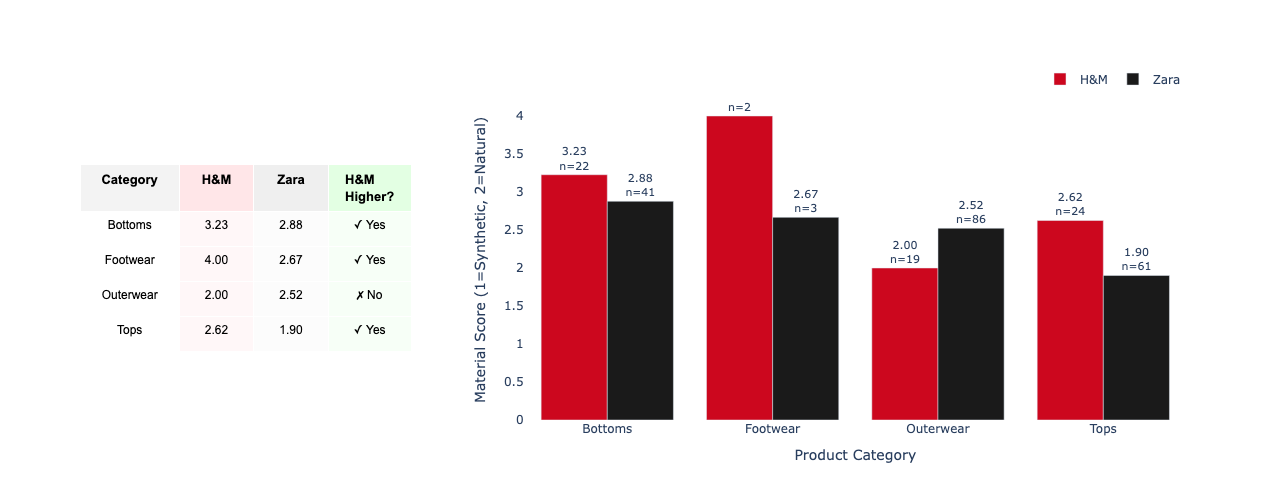 Fig. 3 - Comparison of material quality between H&M and Zara