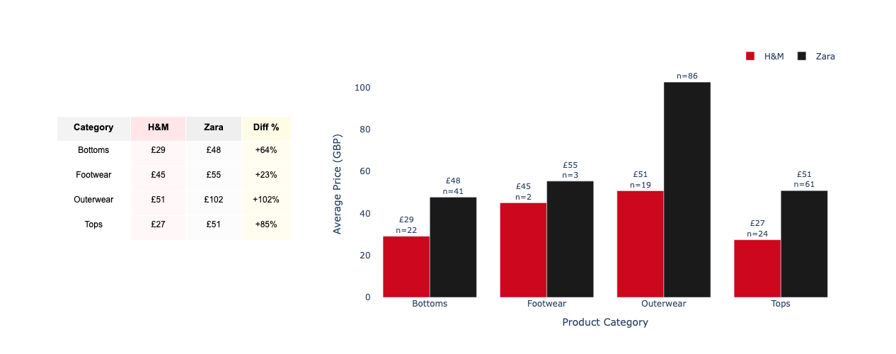 Fig. 2 - Average prices between H&M and Zara across product categories
